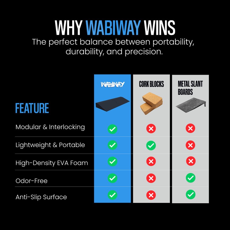 WABIWAY Squat Wedge Block – 2-in-1 Heel Elevated Slant Board