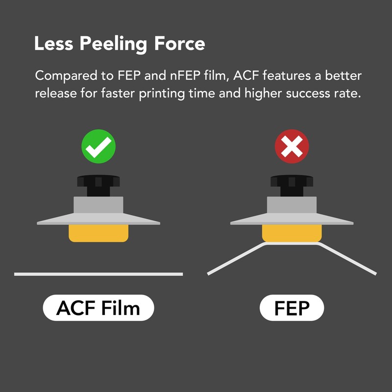 PHROZEN 3PCS ACF Film LCD Release Films, 3D Printer Replacement