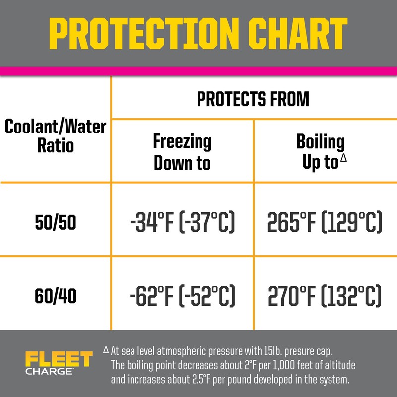 PEAK Fleet Charge SCA Precharged Concentrate Antifreeze and Coolant for