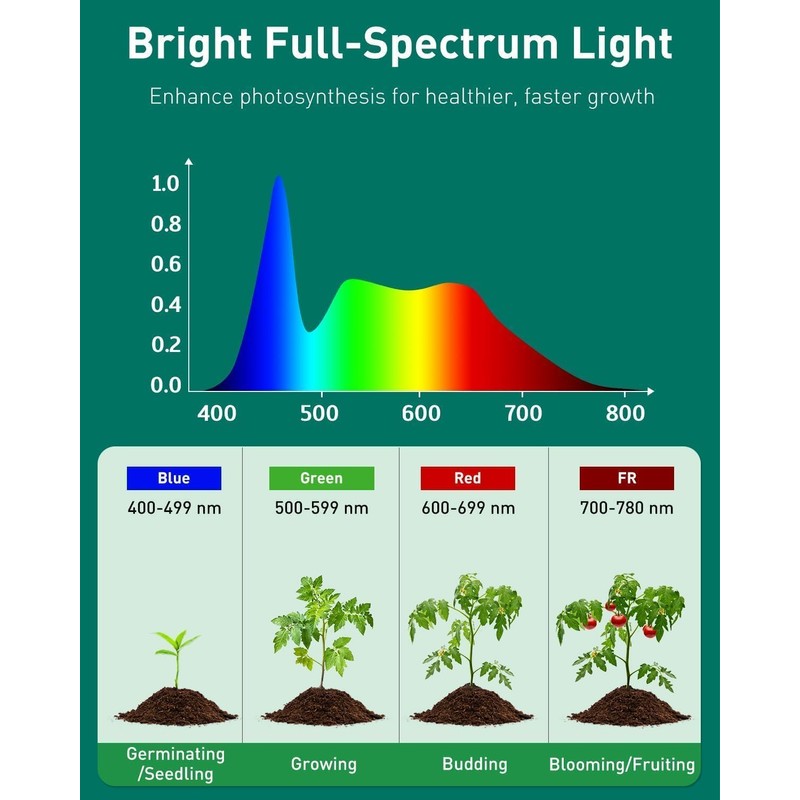 Pawfly Grow Lights for Indoor Plants, 12W PAR20 LED Grow