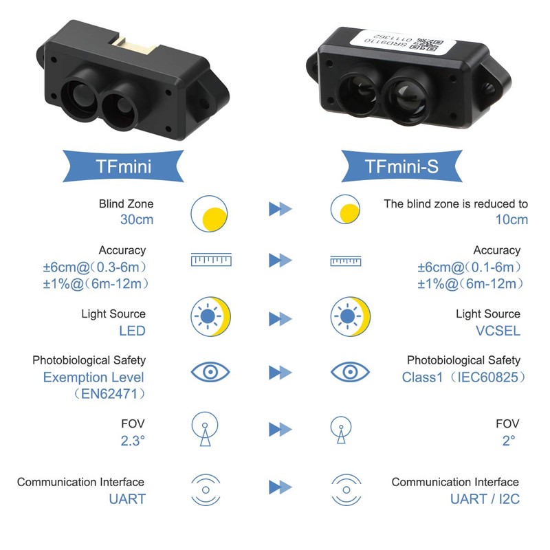 MakerFocus TFmini-s Micro LiDAR Module 0.1-12M LiDAR Range Finder Sensor