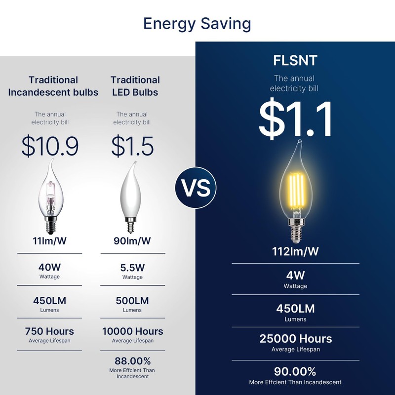 FLSNT LED Candelabra Bulbs, Dimmable CA11 E12 LED Chandelier Light