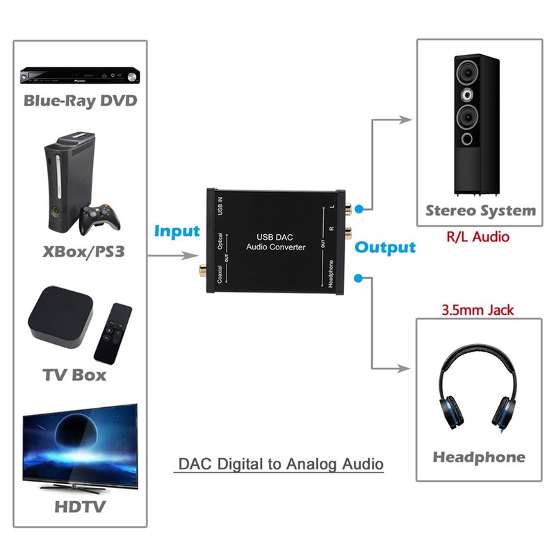 GV‑023 Digital to Analog DAC Audio Converter USB Audio Sound