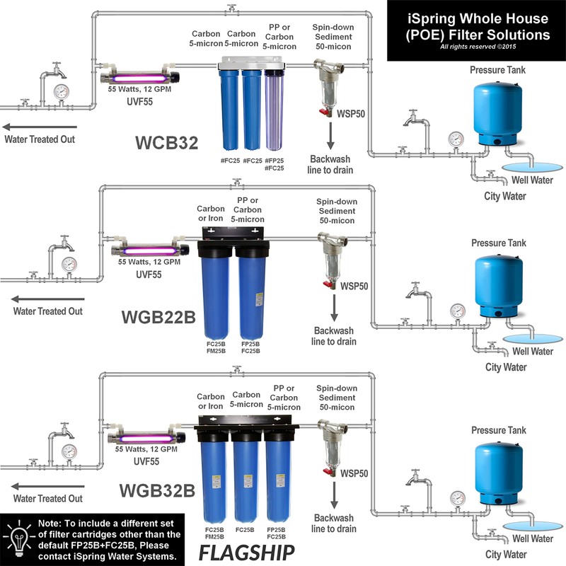 iSpring FWSP500 Spin Down Sediment Filter Replacement Cartridge, 500 Micron,