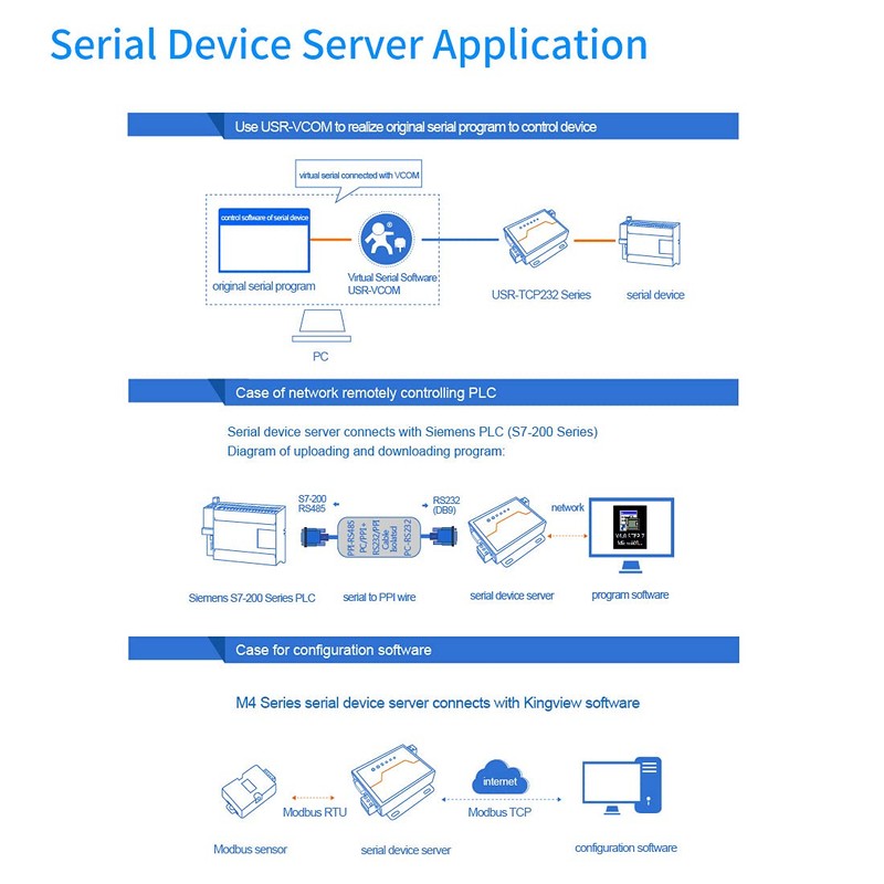 PUSR Usr-Tcp232-410S Server RS232 / RS485 Serial to Ethernet Adapter