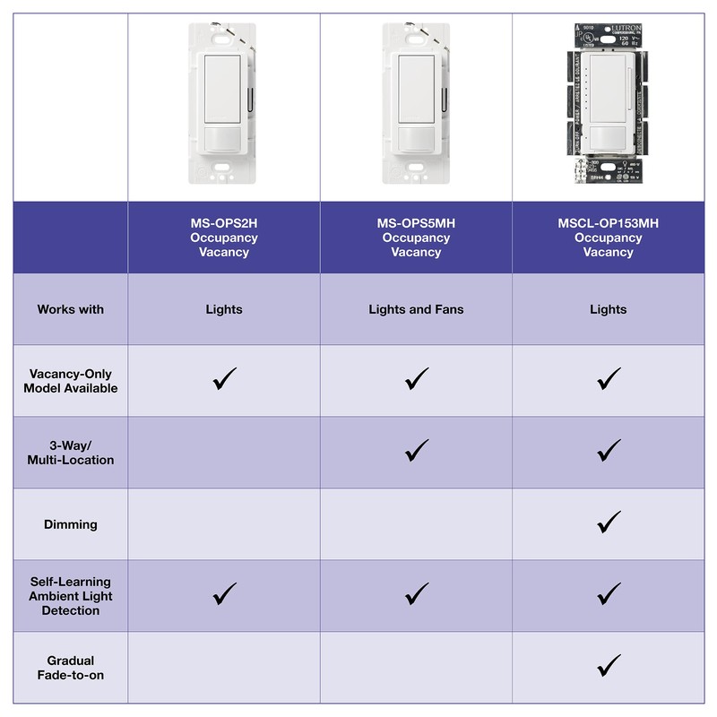 Lutron Maestro Motion Sensor Switch | 5 Amp, Single-Pole/Multi-Location |