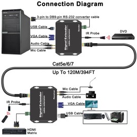 VGA KVM Extender Over Cat5/6a/7 Up to 394FT(120M) 1080@60Hz, 4 USB2.0 Hub Extender Over Ethernet, Bi-Directional Audio & RS232, IR Remote, Zero Delay Transmission, Plug and Play