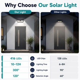 KAJICOO 416 LED Outdoor Solar Lights Waterproof with 300° Angle Motion Sensor and 3 Lighting Modes Motion Sensor Outdoor Lights, IP66 Solar Wall Lights for Front Door Garage Patio Fence Yard Deck