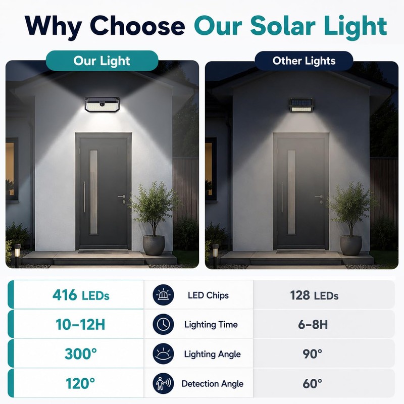 KAJICOO 416 LED Outdoor Solar Lights Waterproof with 300° Angle