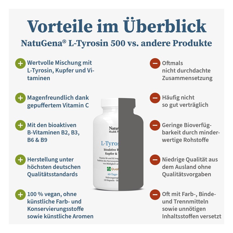 NatuGena L-Tyrosine 500, Bioactive B Vitamins (B3, B2, B6), Copper
