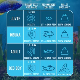 RON'S CICHLIDS African Cichlid Fish Food, Premium Tropical Fish Food Pellets with Protein, Veggies & Fruits for Healthier, Brighter & Bigger Tropical Fish & Cleaner Tanks, Juvie Blend, 1 LB