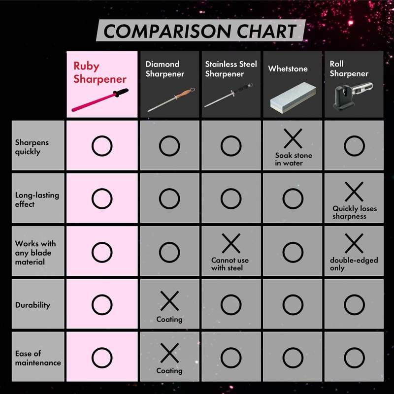 Ruby Sharpener Rod: Durable Knife Sharpener, Harder Than Steel Honing