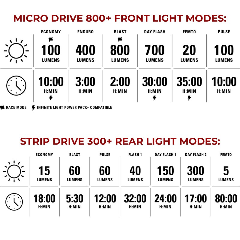 Lezyne Micro Drive 800+ / Strip Drive 300+ Light Set