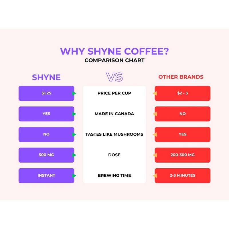 Coffee + Lion's Mane Mushrooms | Best Canadian Brand |