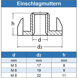 Eisenwaren2000 | M10 Impact Nuts with Thread for Wood (Pack of 5) – Impact Nut – Stainless Steel A2 V2A – Rustproof