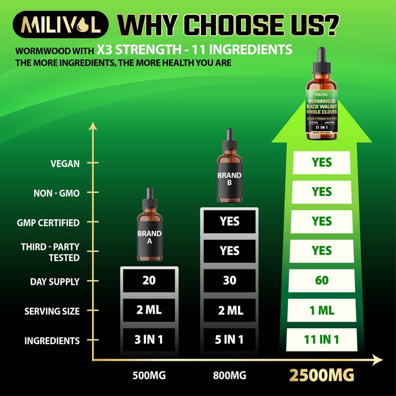 MILIVOL Wormwood Liquid Drops - Wormwood Extract Tincture with Black