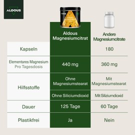 Magnesiumcitrat | 250 Kapseln | 440 mg elementares Magnesium | Hochgradig bioverfügbares Magnesium | Bei Müdigkeit und Ermüdung | Knochen und Gelenke, Muskeln Cit