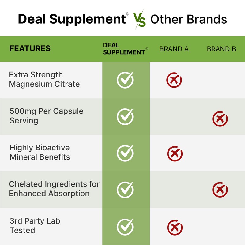 DEAL SUPPLEMENT Magnesium Citrate 500mg, 240 Capsules | Easily Absorbed,
