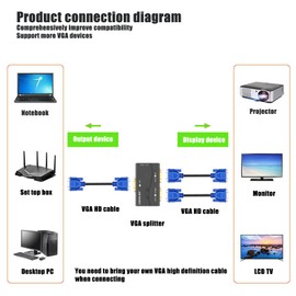 1 in 2 Out VGA Splitter, 1080P Dual Video Splitter, 40 m/131.2 ft Transmission GA Splitter 1 in 2 Out Screen Duplication for Laptop PC on
