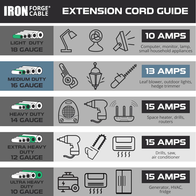 Iron Forge Cable de alimentación de repuesto de 10 pies