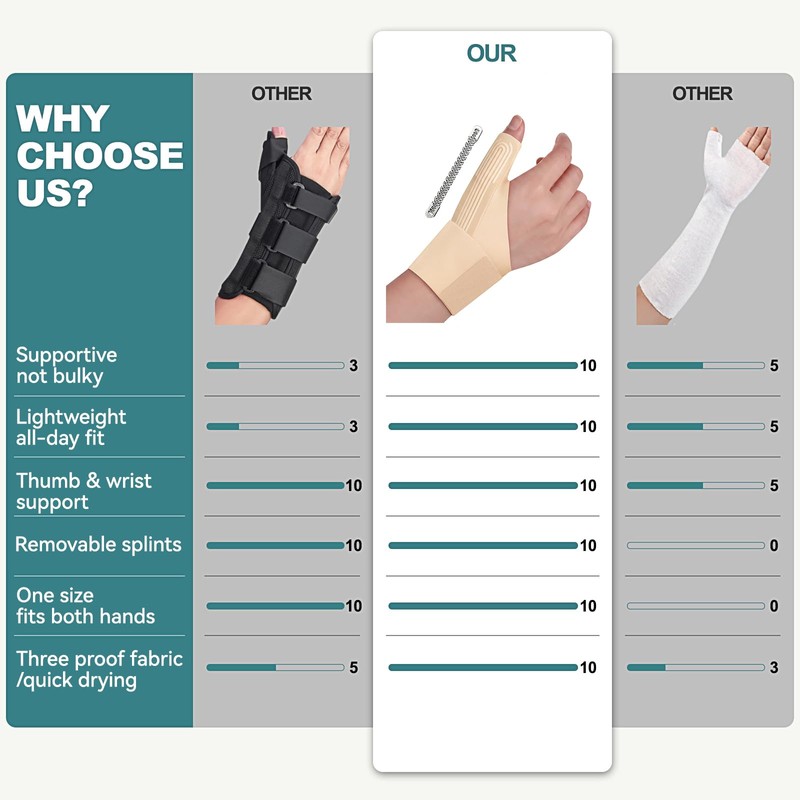 Wrist Thumb Brace Mommy Compression Stabilizer Waterproof Thumb Spica Splint