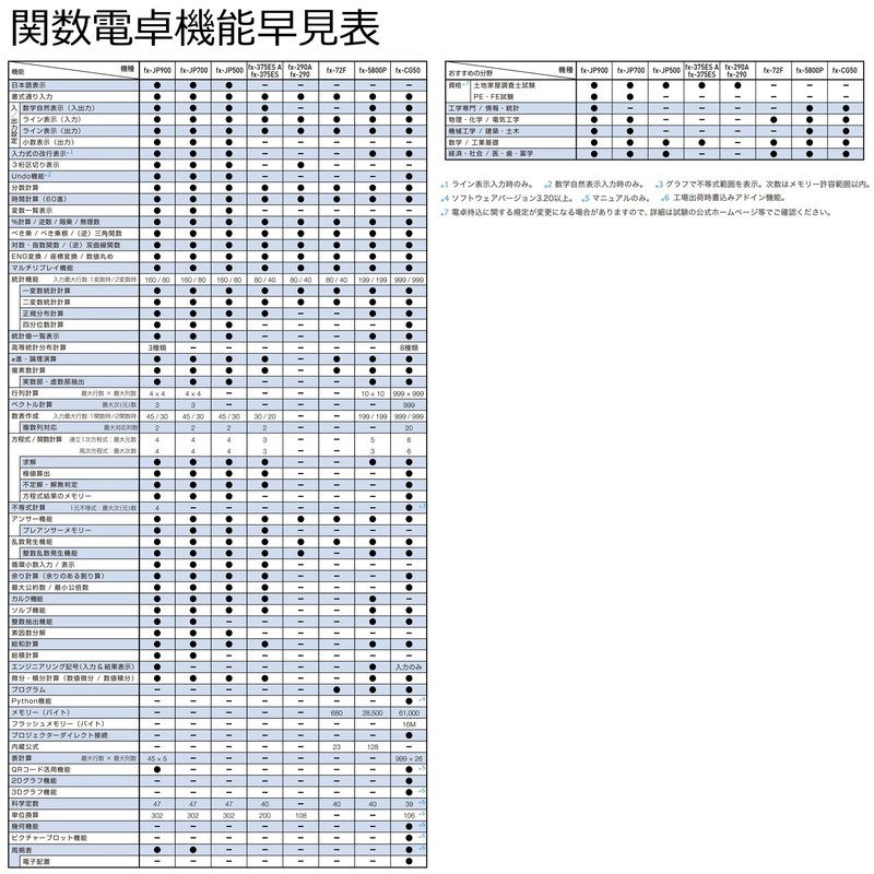 Casio Scientific Calculator with Natural Mathematical Display with 394 Functions,