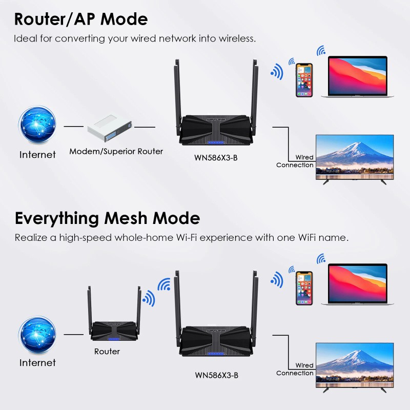 WAVLINK AX3000 Wi-Fi 6 Dual Band 5GHz/2.4GHz Mesh Router OFDMA