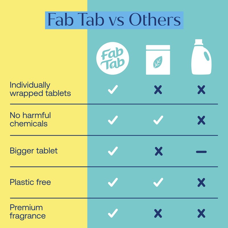 Fab Tab Hard Floor Cleaner Tablets - Pre-Measured Dissolvable Tablets