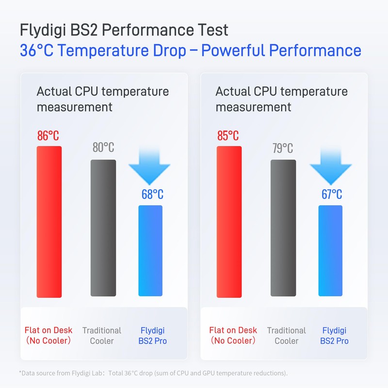 Flydigi BS2 Laptop Cooling Pad, Wind-Pressure Closed-Loop Turbo-Fan for 15.6-21