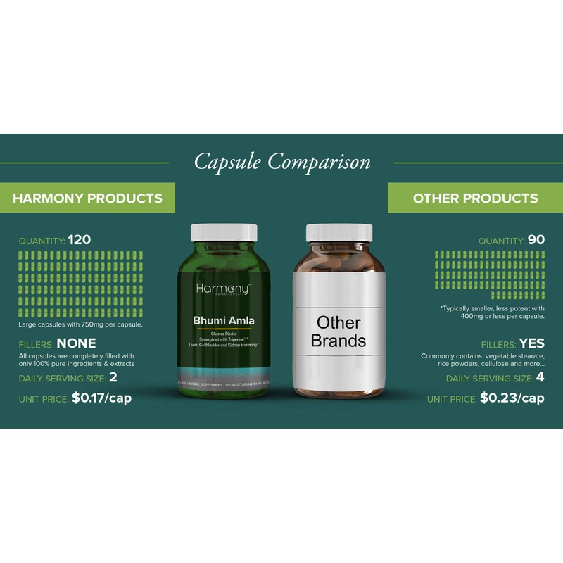 Bhumi Amla Supreme - Chanca Piedra – Harmony Nutraceutical Highest