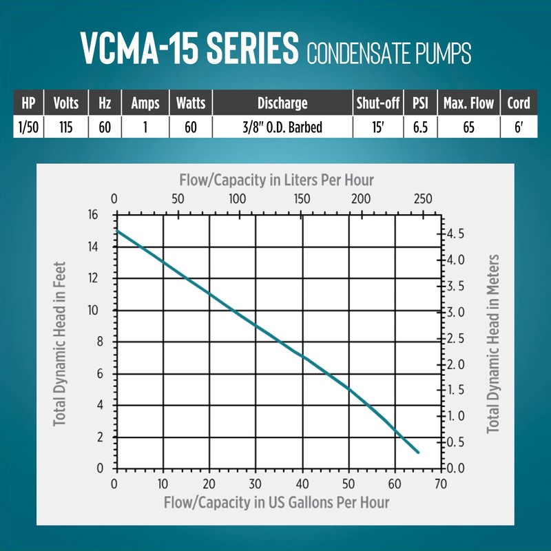 Little Giant VCMA-15ULS 115 Volt, 65 GPH, 1/50 HP Automatic