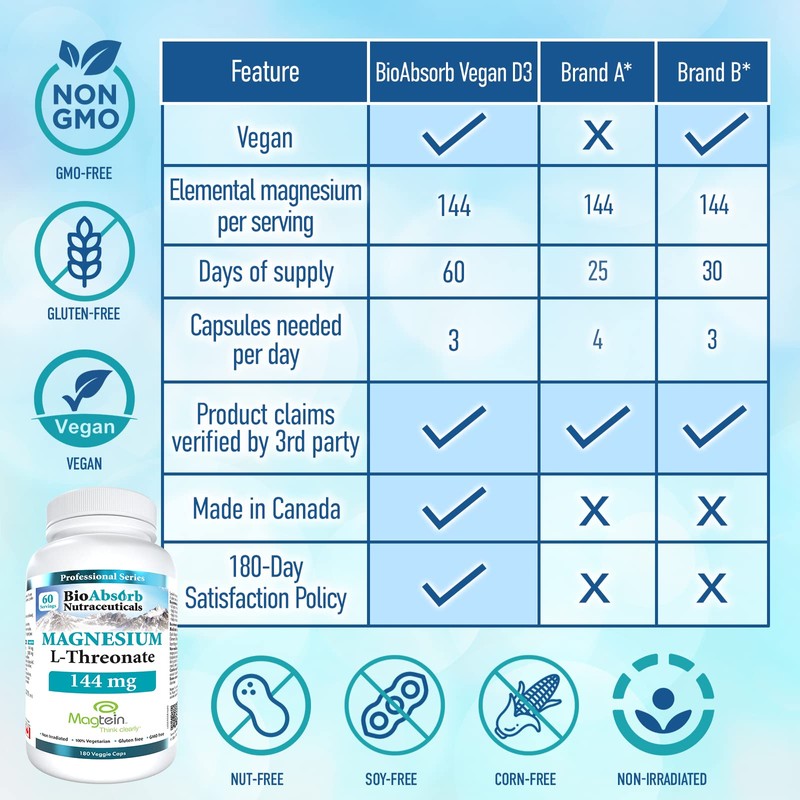 Magnesium L-Threonate - Magtein. 60-Day Supply. 144 mg of Elemental
