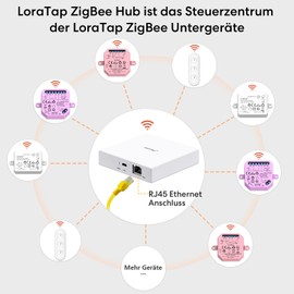 LoraTap Smart Home ZigBee Gateway Hub for LoraTap ZigBee Sub-Devices: Home Automation with Smart Life Tuya App Control and RJ45 Ethernet Connection