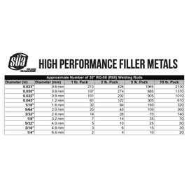 SÜA - RG-60 - Oxy-Acetylene Carbon Steel Welding Rod (R60) - 36" x 3/32" (10 Lb)