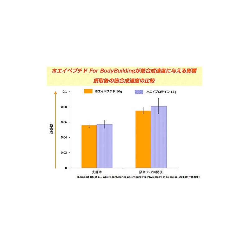 Limitest Whey Peptide Whey Peptide For BodyBuilding 500g Ultra Low