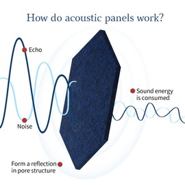 Mollywell Hexagon Acoustic Panels, High Density, Soundproofing, Decorative Noise Reduction Felt Wall Tiles for Ceilings, Home Office & Gaming Room (Deep Blue), 12x10x0.4 Inch