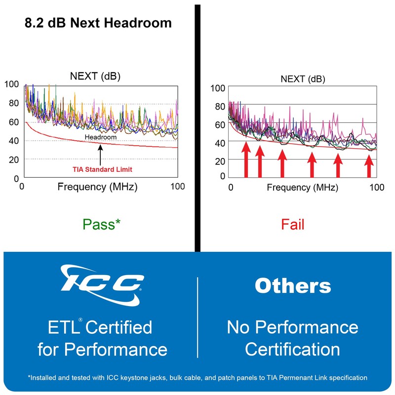 ICC CAT5e Keystone Jack with Inline IDC No Pair Split