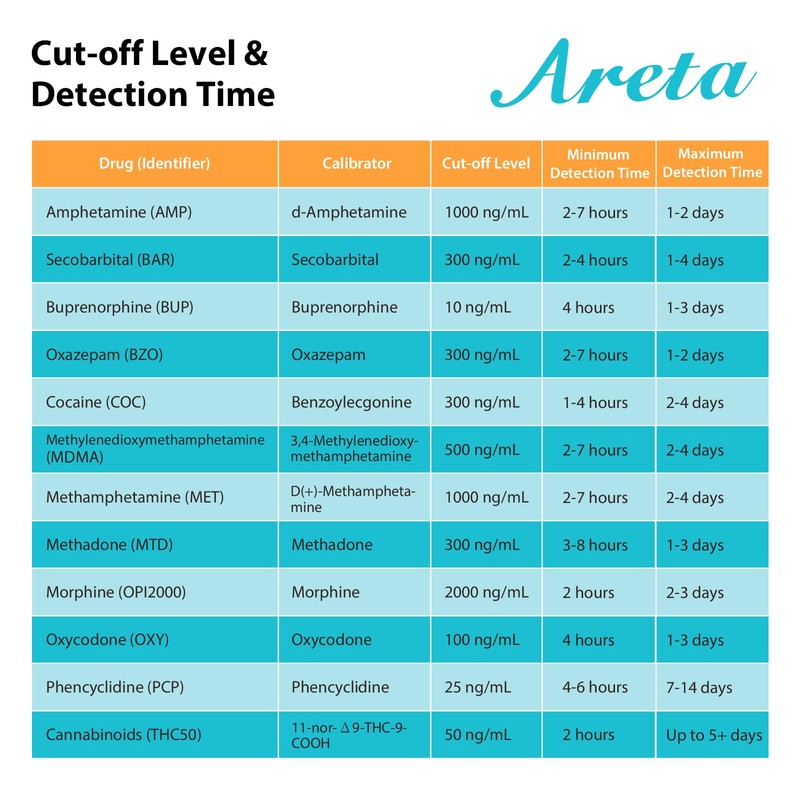 Areta MUTIDURG Test Cup - 12 Panel Urinary at Home