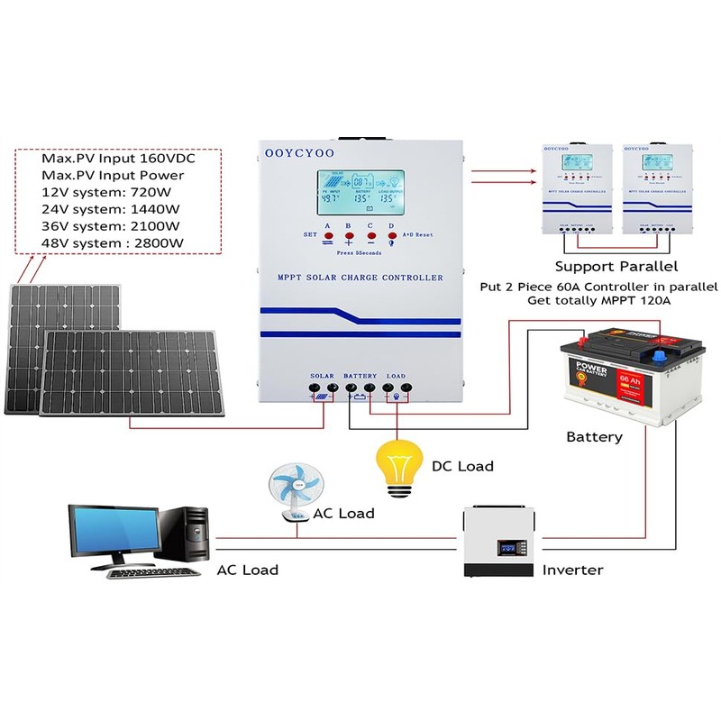 IPO 60A MPPT Solar Charge Controller, 12V/24V/36V/48V Auto Identification, Max