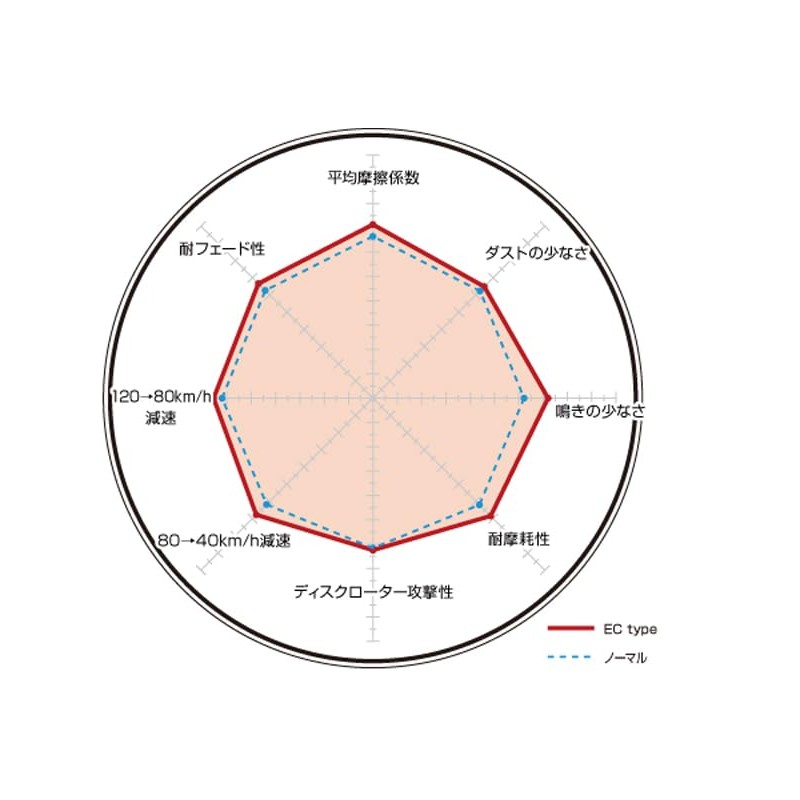 DIXCEL EC-341308 Brake Pad (EC Type Extra Cruise)