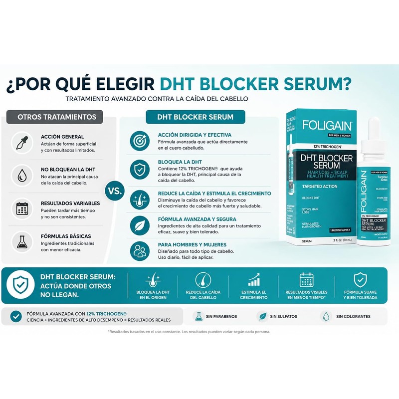 Foligain DHT Blocker Serum 60ml - Apoye el crecimiento del