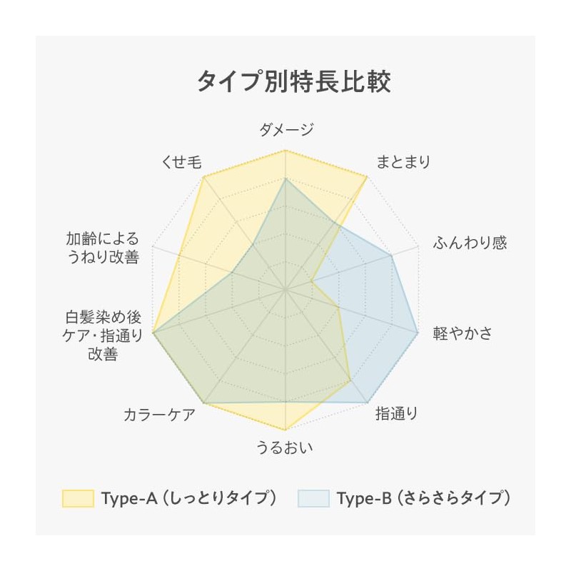 12/+= Kimura Soap 12/JU-NI Trial Set Shampoo Conditioner Try (Type-A+Type-B)
