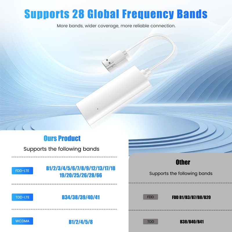 Global Portable Mini Wireless WiFi 6 Moblie Hotspot, No SIM/Contract