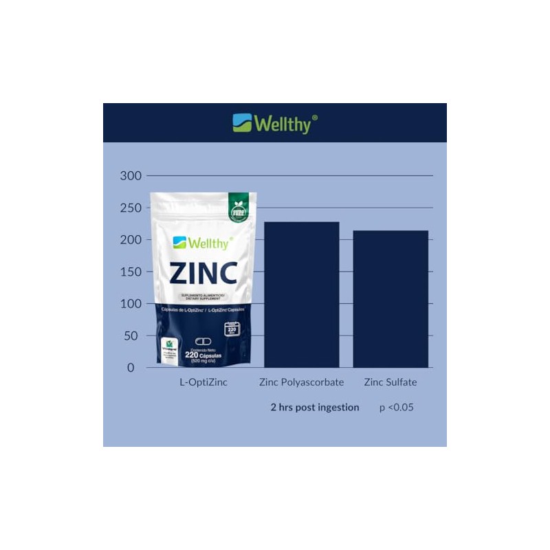 Wellthy Zinc 20mg 220 Cápsulas Hecho Optizinc Fórmula Alta Absorción