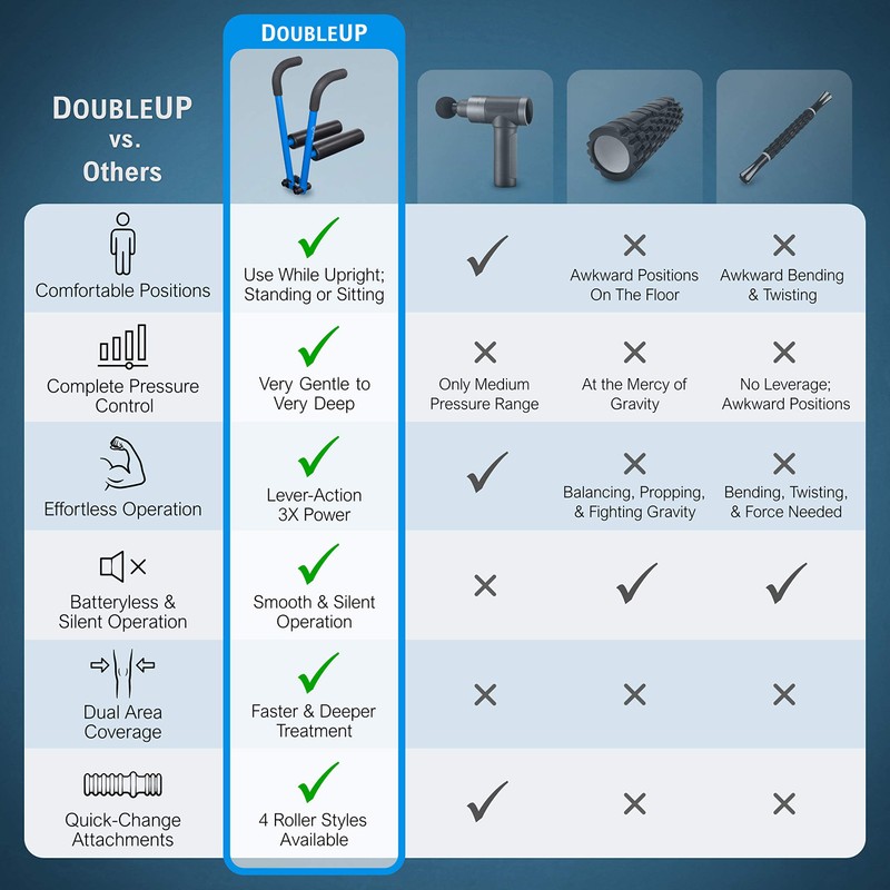 DoubleUP Roller Therapy Kit - Muscle Massager with Lever-Action Pressure