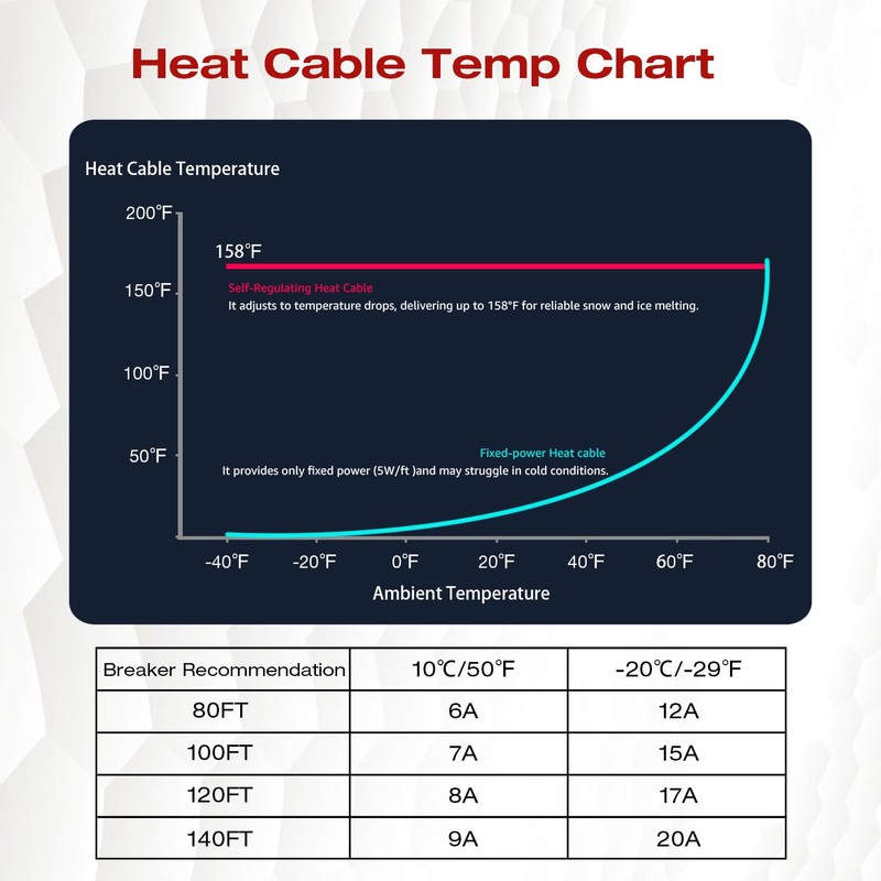 H&G lifestyles Roof Heat Cable Snow De-Icing Kit Self-Regulating Plug-in