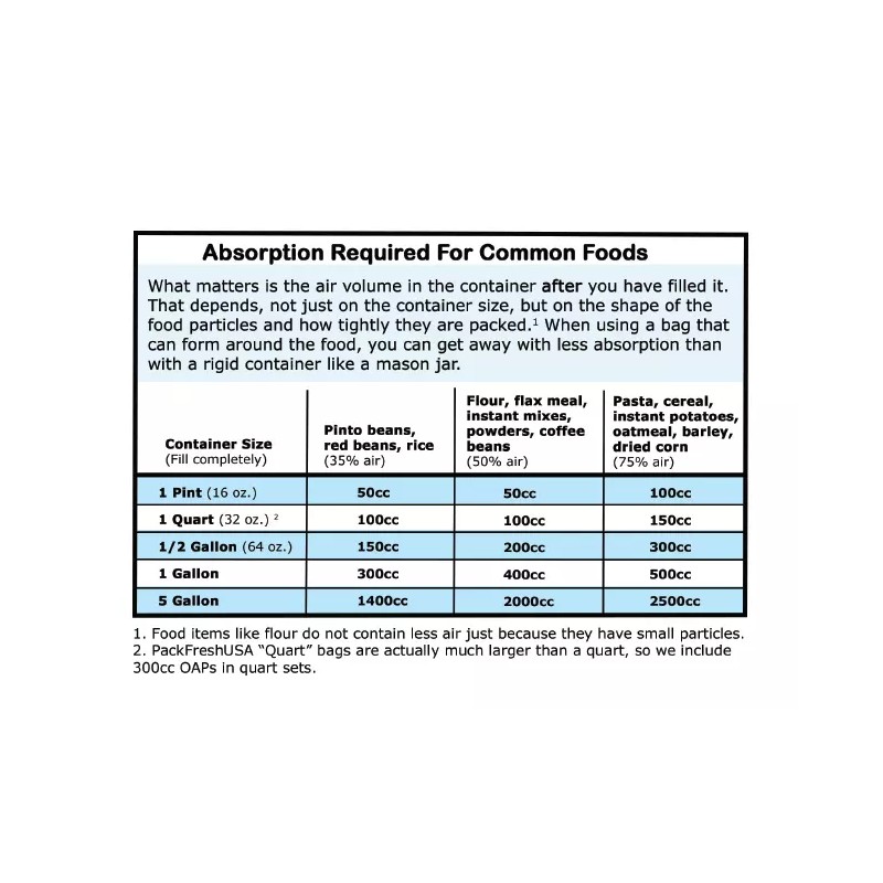 PackFreshUSA 300cc Oxygen Absorber Packs Food-Grade - 10 Pack (INDIVIDUALLY