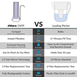 iFilters CNTP-1C Countertop Drinking Water Filtration System with NSF 0.5 Micron Coconut Carbon Filter & Faucet Adapter | Reduces Chlorine, VOCs, Cysts, Pesticides, Bad Taste, Odor & Organic Chemicals