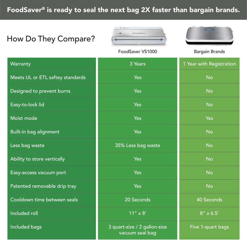 FoodSaver Compact Vacuum Sealer Machine with Airtight Bags and Roll
