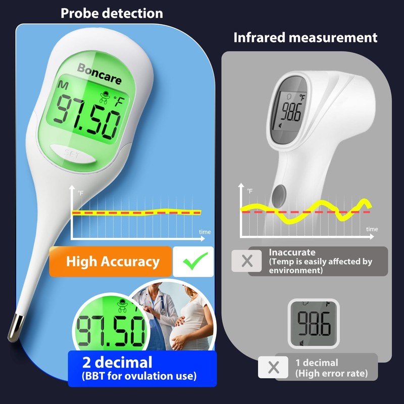 Boncare 9 Seconds Basal Body Thermometer for Ovulation, Oral Thermometer
